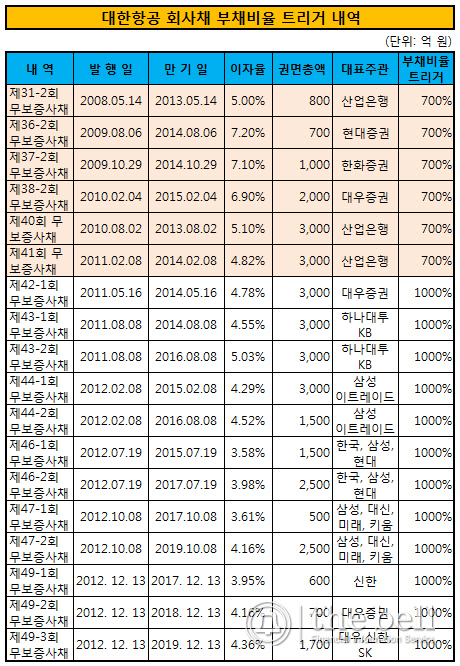 대한항공 회사채 부채비율 트리거