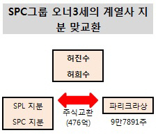 SPC그룹 오너3세의 계열사 지분 맞교환