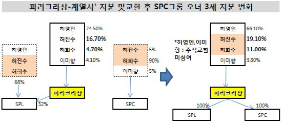 파리크라상과 계열사 지분 맞교환 후 SPC그룹 오너3세 지분변화