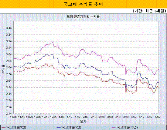 국고채 수익률