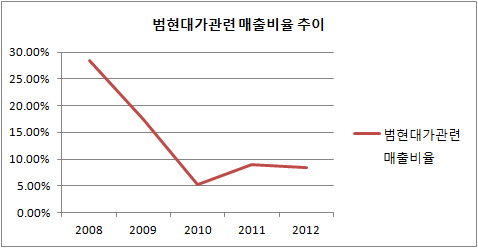 범현대가매출비율