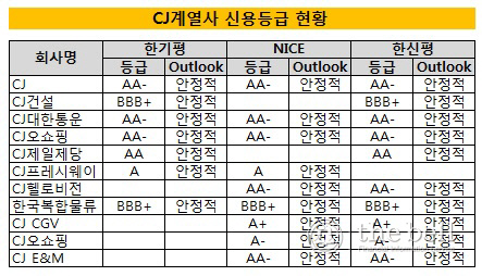 CJ계열사