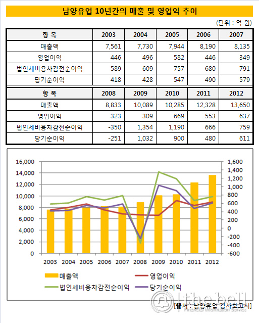 남양유업_10년간 실적 추이