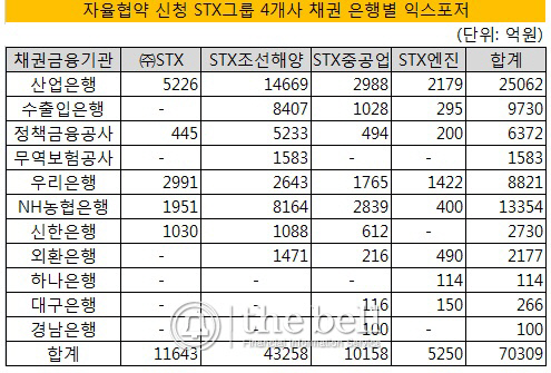 STX 계열사 익스포저