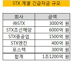 STX 긴급자금 규모