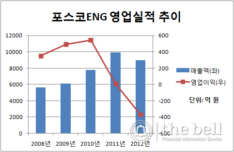 포스코엔지니어링 영업실적 추이