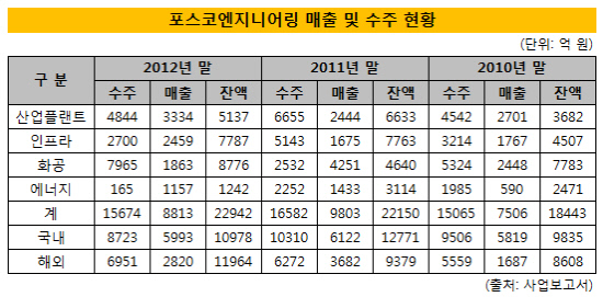 포스코엔지니어링 수주현황