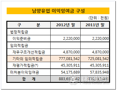 남양유업_이익잉여금