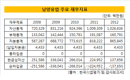 남양유업_주요재무지표