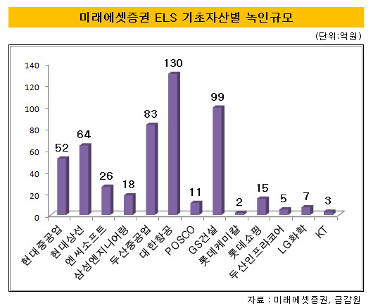 미래 녹인규모