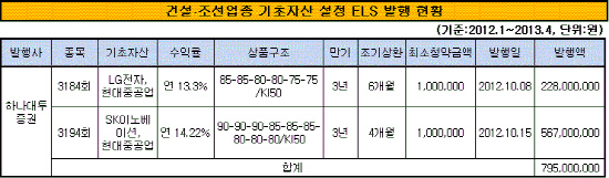 하나대투ELS1