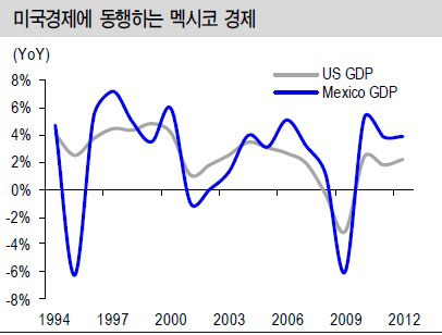 멕시코 경제