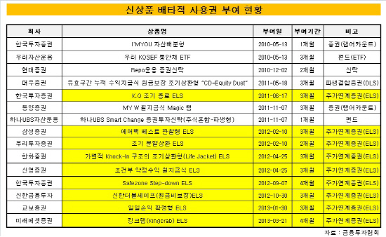 배타적사용권