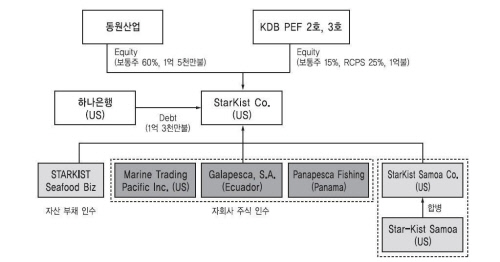 starkist co. 인수구조