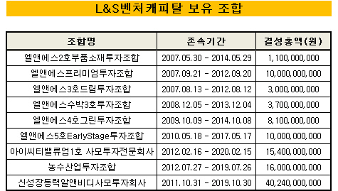 엘앤에스_조합