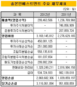 솔본인베스트먼트