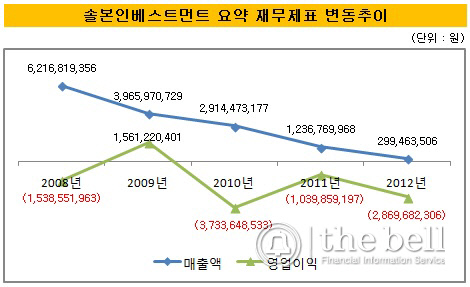 솔본인베스트먼트 변동추이