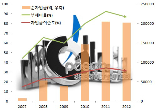 포스코