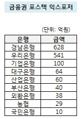 포스텍 익스포저