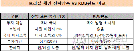 KDB 브라질채권 펀드