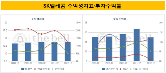 수익성지표