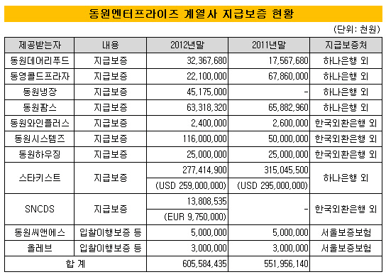 동원엔터