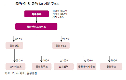 동원그룹 지배구조도