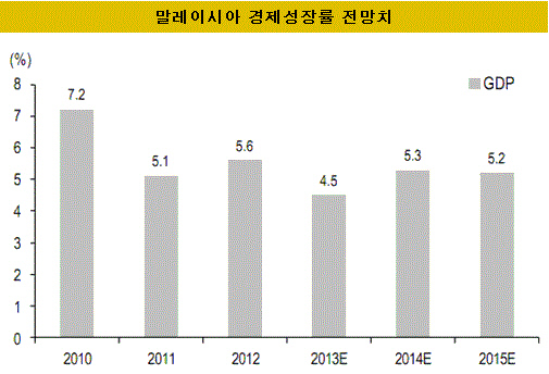 말레이시아 경제성장률 전망