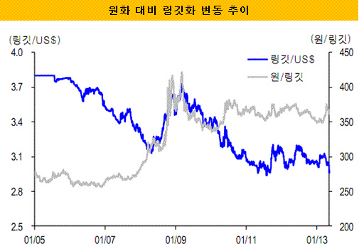 링깃화추이