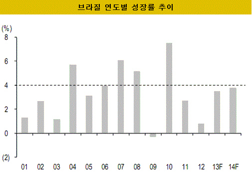 브라질 연도별 성장률