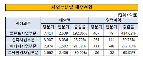 사업부문별