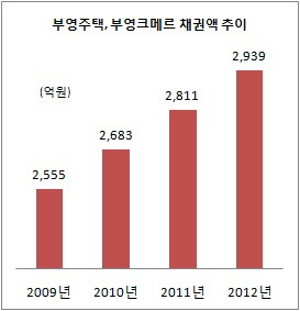 부영크메르 채권액