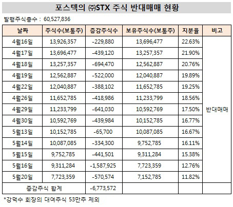 포스텍 보유 STX 주식 반대매매 현황