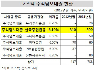 포스텍 주식담보대출 현황