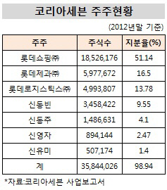 코리아세븐 주주현황