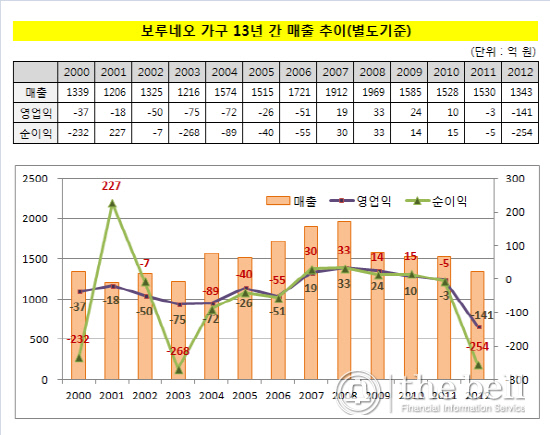 보루네오13년간매출추이