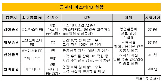 증권사 마스터PB현황