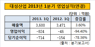 대성산업영업실적