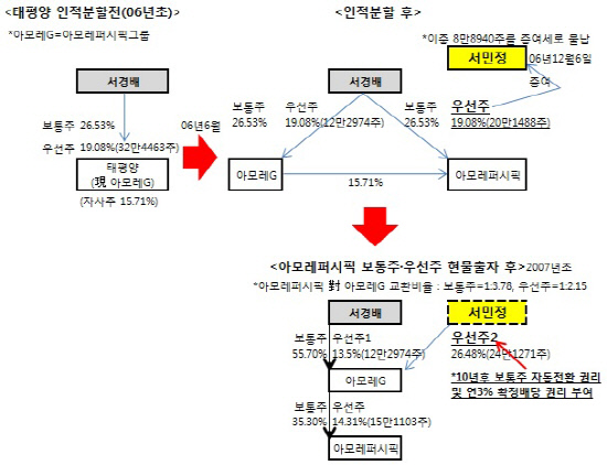 서민정씨 우선주 증여 과정