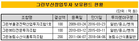 그린부산창업투자