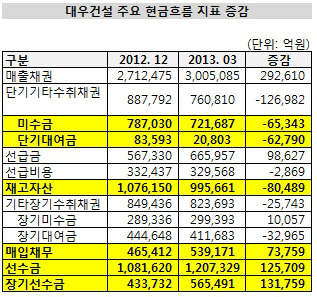 대우건설 현금흐름 증감