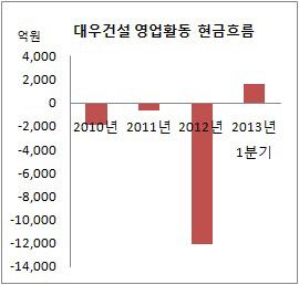 대우건설 영업활동 현금흐름