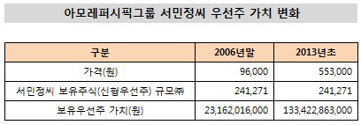 서민정씨 보유 우선주 가치 변화