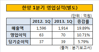 한양1분기영업실적