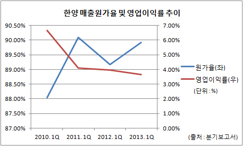 한양 매출원가율