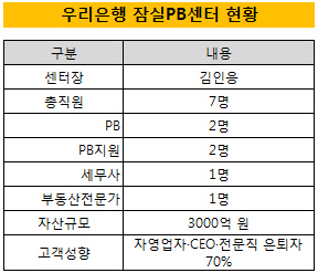 우리은행잠실PB