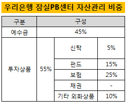 우리은행잠실포트폴리오