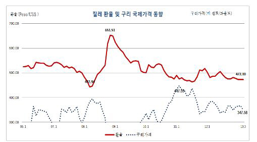 (자료 : 코트라 산티아고 무역관 자체자료)