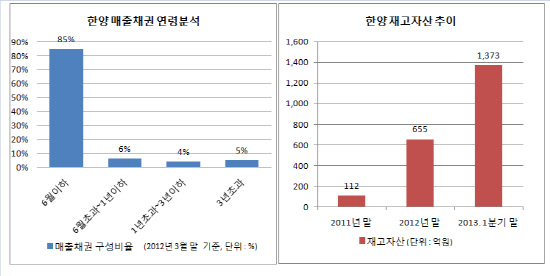 한양매출채고자산추이