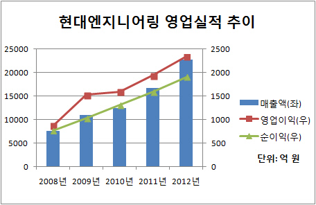 현대엔지니어링 영업실적 추이